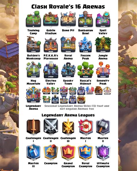 clash royale arena|Arenas & Leagues .